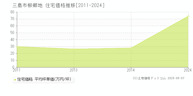 三島市柳郷地の住宅取引事例推移グラフ 