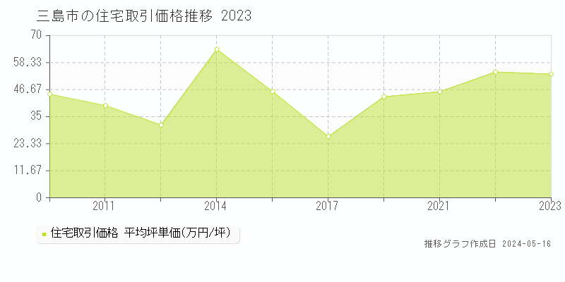 三島市の住宅価格推移グラフ 