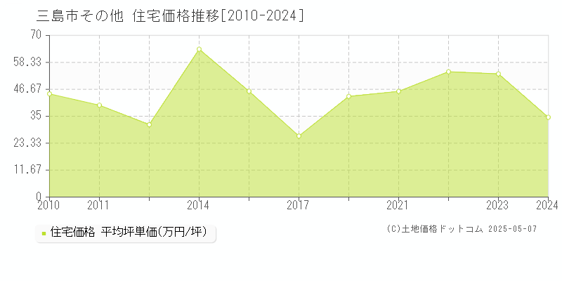 その他(三島市)の住宅価格推移グラフ(坪単価)[2010-2024年]