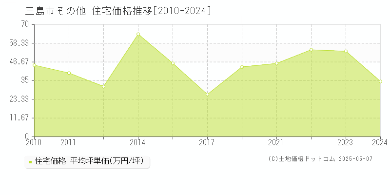 三島市の住宅価格推移グラフ 