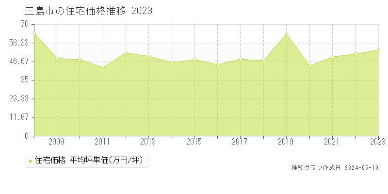 三島市全域の住宅取引価格推移グラフ 