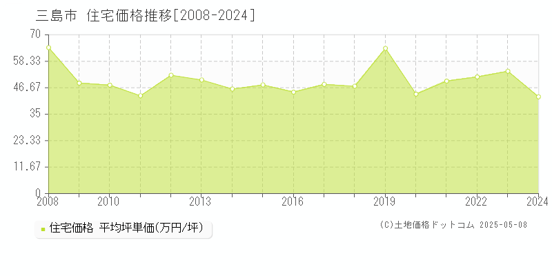三島市(静岡県)の住宅価格推移グラフ(坪単価)[2008-2024年]