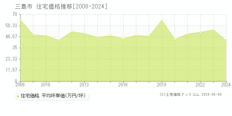 三島市の住宅価格推移グラフ 