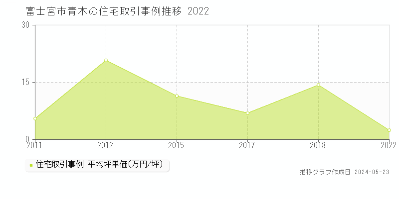 富士宮市青木の住宅取引価格推移グラフ 