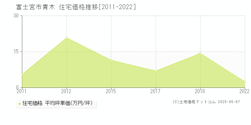 青木(富士宮市)の住宅価格推移グラフ(坪単価)[2011-2022年]