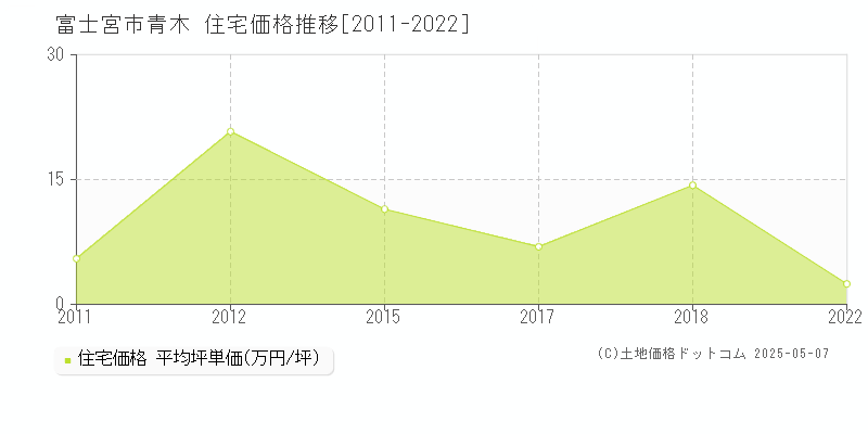 富士宮市青木の住宅価格推移グラフ 