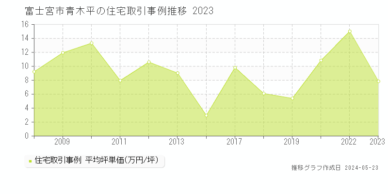富士宮市青木平の住宅価格推移グラフ 
