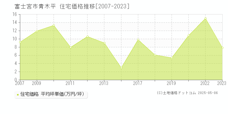 青木平(富士宮市)の住宅価格推移グラフ(坪単価)[2007-2023年]