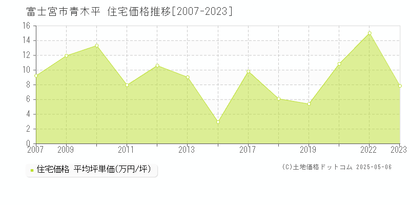 富士宮市青木平の住宅価格推移グラフ 