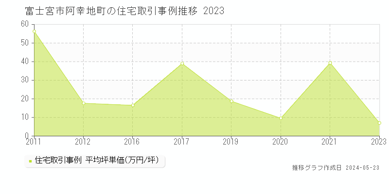 富士宮市阿幸地町の住宅価格推移グラフ 