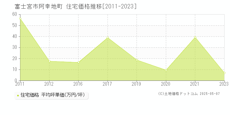 阿幸地町(富士宮市)の住宅価格推移グラフ(坪単価)[2011-2023年]