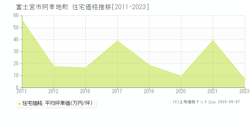 富士宮市阿幸地町の住宅価格推移グラフ 