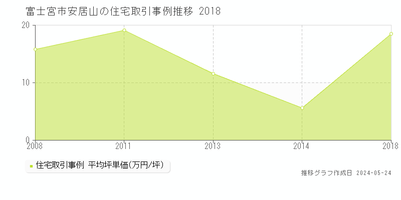 富士宮市安居山の住宅価格推移グラフ 