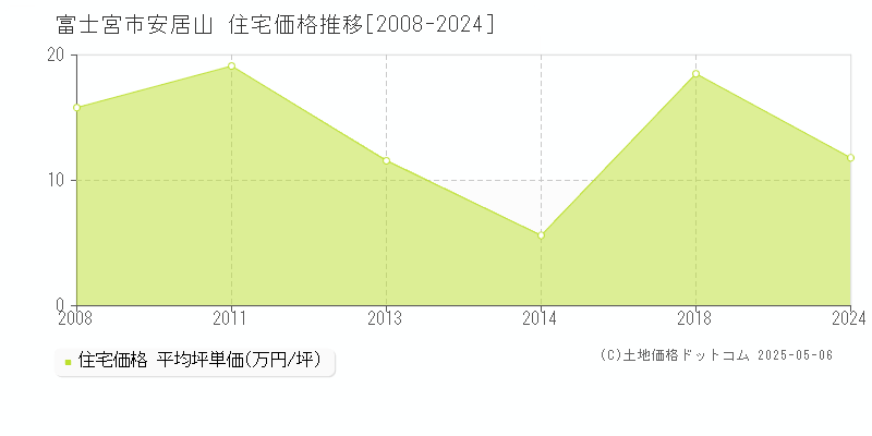安居山(富士宮市)の住宅価格推移グラフ(坪単価)[2008-2024年]