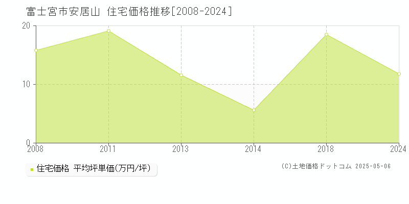 富士宮市安居山の住宅価格推移グラフ 