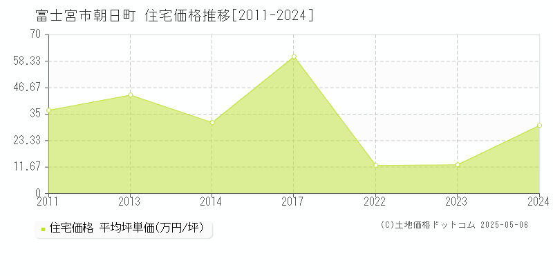 朝日町(富士宮市)の住宅価格推移グラフ(坪単価)[2011-2024年]