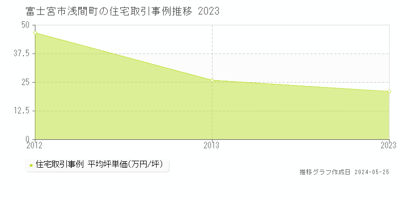 富士宮市浅間町の住宅取引価格推移グラフ 