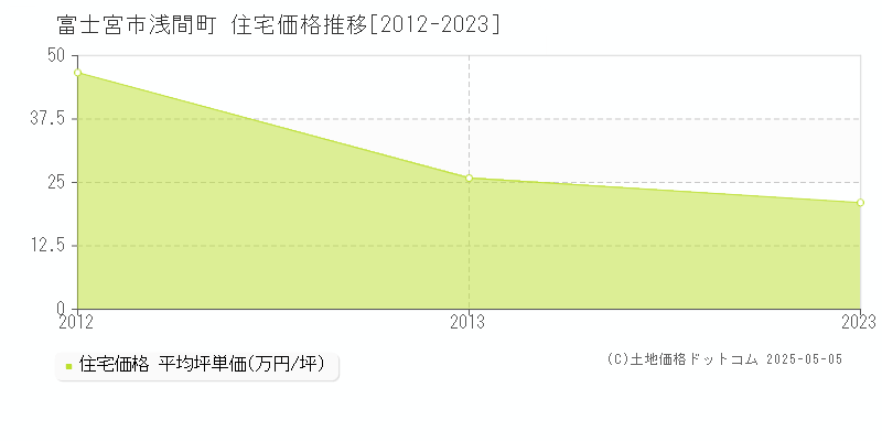浅間町(富士宮市)の住宅価格推移グラフ(坪単価)[2012-2023年]