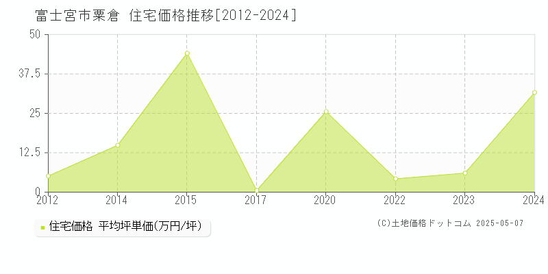 粟倉(富士宮市)の住宅価格推移グラフ(坪単価)[2012-2024年]