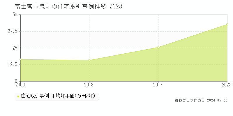 富士宮市泉町の住宅価格推移グラフ 