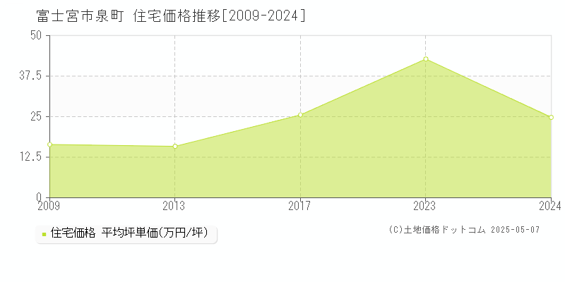 泉町(富士宮市)の住宅価格推移グラフ(坪単価)[2009-2024年]