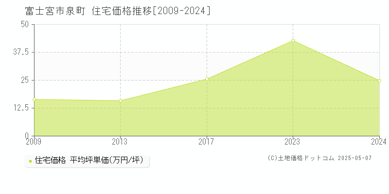 富士宮市泉町の住宅価格推移グラフ 