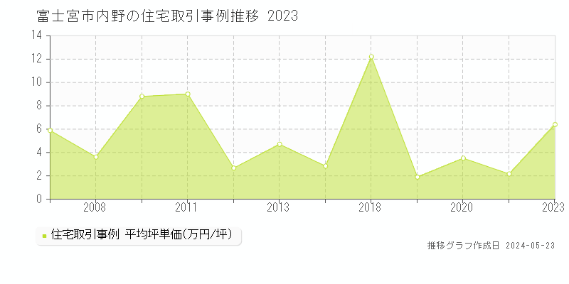 富士宮市内野の住宅取引事例推移グラフ 