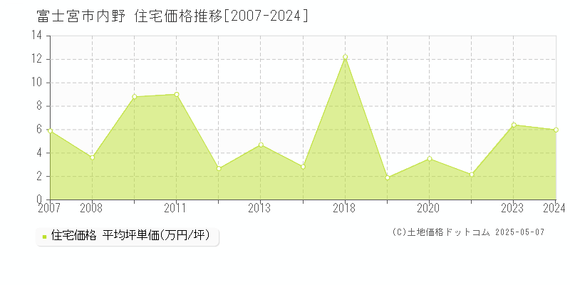 内野(富士宮市)の住宅価格推移グラフ(坪単価)[2007-2024年]
