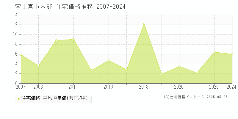 富士宮市内野の住宅価格推移グラフ 