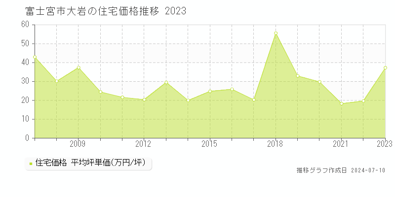富士宮市大岩の住宅価格推移グラフ 