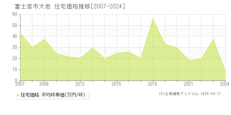 富士宮市大岩の住宅価格推移グラフ 