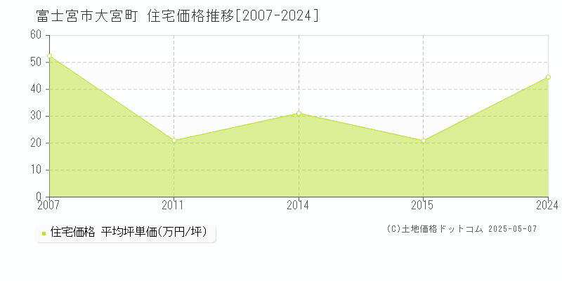 大宮町(富士宮市)の住宅価格推移グラフ(坪単価)[2007-2024年]
