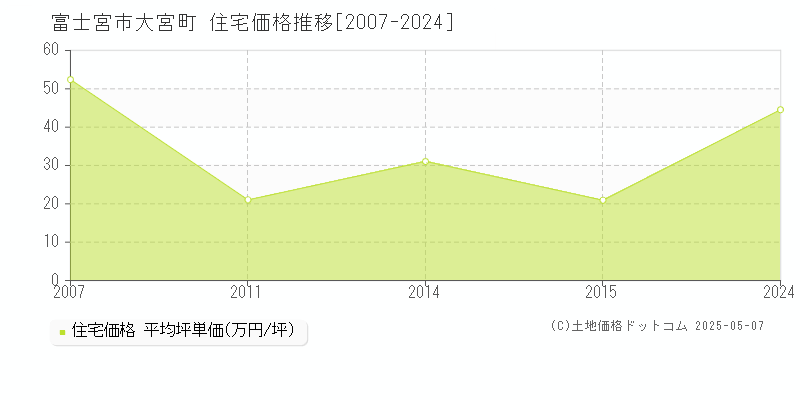 富士宮市大宮町の住宅価格推移グラフ 