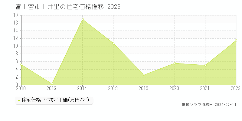 富士宮市上井出の住宅取引事例推移グラフ 