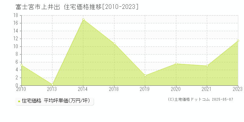 富士宮市上井出の住宅取引事例推移グラフ 