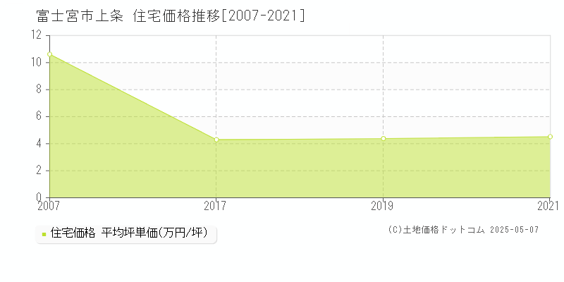 上条(富士宮市)の住宅価格推移グラフ(坪単価)[2007-2021年]