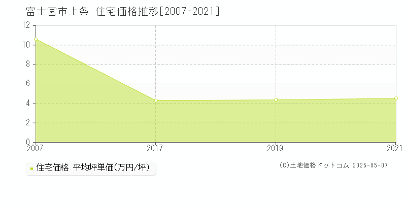 富士宮市上条の住宅価格推移グラフ 