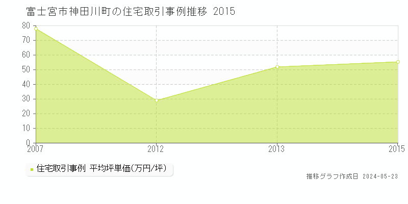 富士宮市神田川町の住宅価格推移グラフ 