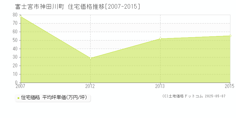 神田川町(富士宮市)の住宅価格推移グラフ(坪単価)[2007-2015年]