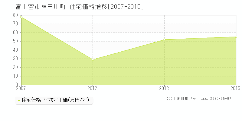 富士宮市神田川町の住宅価格推移グラフ 