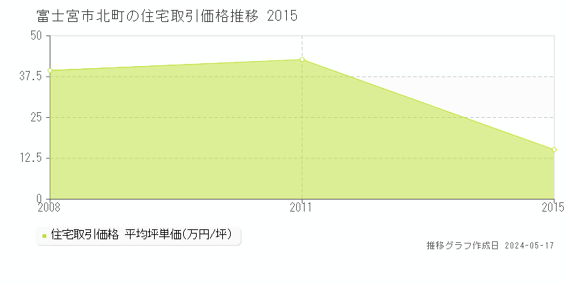 富士宮市北町の住宅価格推移グラフ 