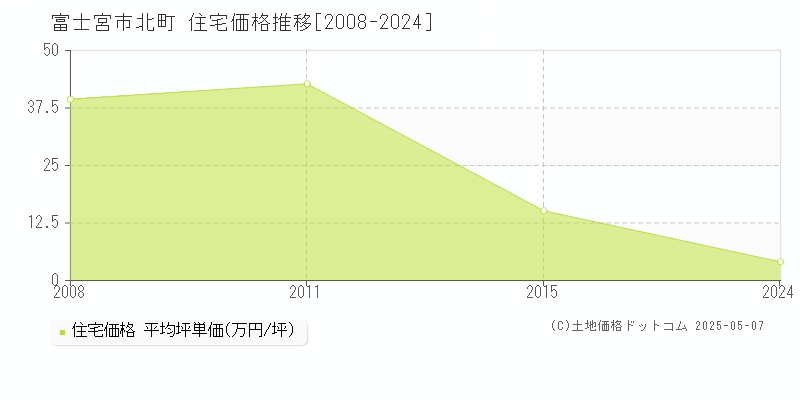北町(富士宮市)の住宅価格推移グラフ(坪単価)[2008-2024年]
