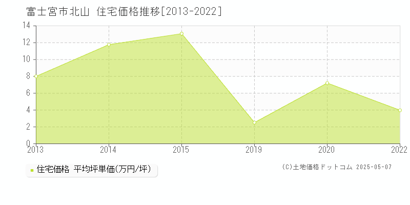 北山(富士宮市)の住宅価格推移グラフ(坪単価)[2013-2022年]