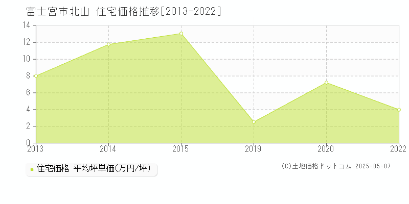 富士宮市北山の住宅取引価格推移グラフ 