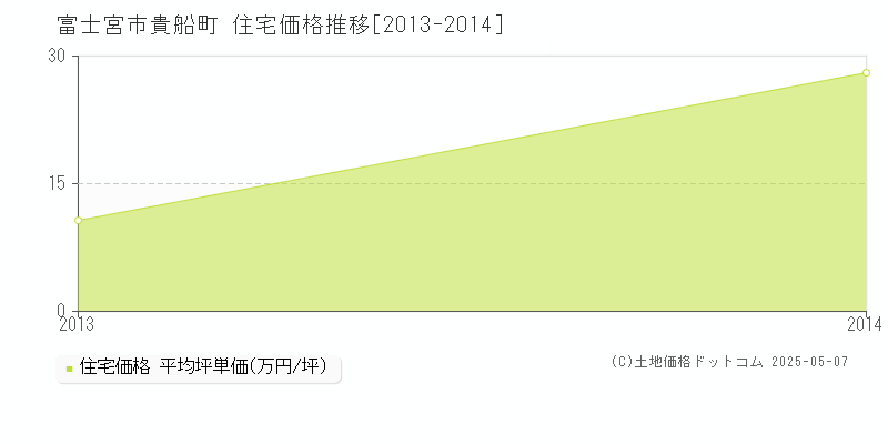 貴船町(富士宮市)の住宅価格推移グラフ(坪単価)[2013-2014年]