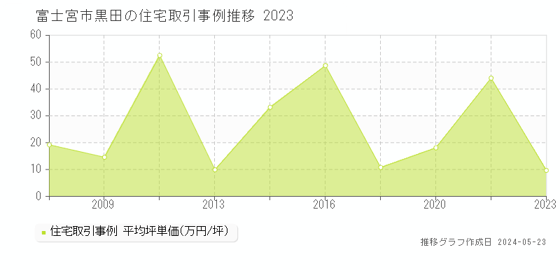富士宮市黒田の住宅価格推移グラフ 