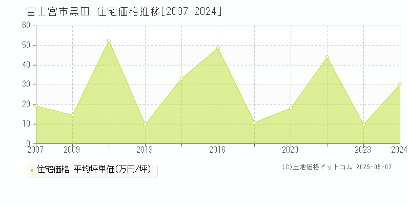 黒田(富士宮市)の住宅価格推移グラフ(坪単価)[2007-2024年]