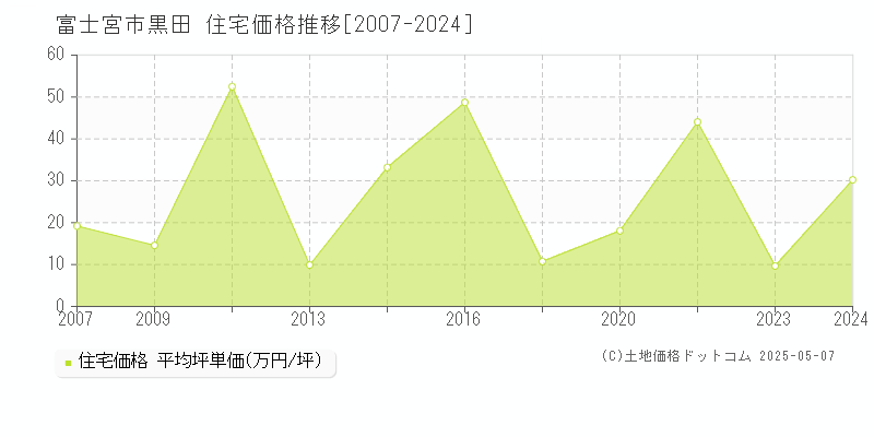 富士宮市黒田の住宅価格推移グラフ 