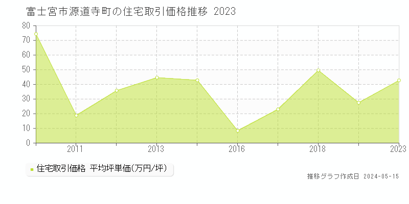 富士宮市源道寺町の住宅価格推移グラフ 