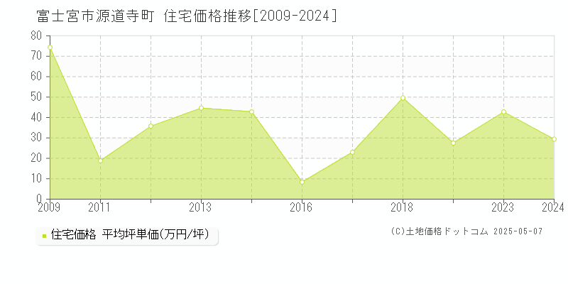 源道寺町(富士宮市)の住宅価格推移グラフ(坪単価)[2009-2024年]